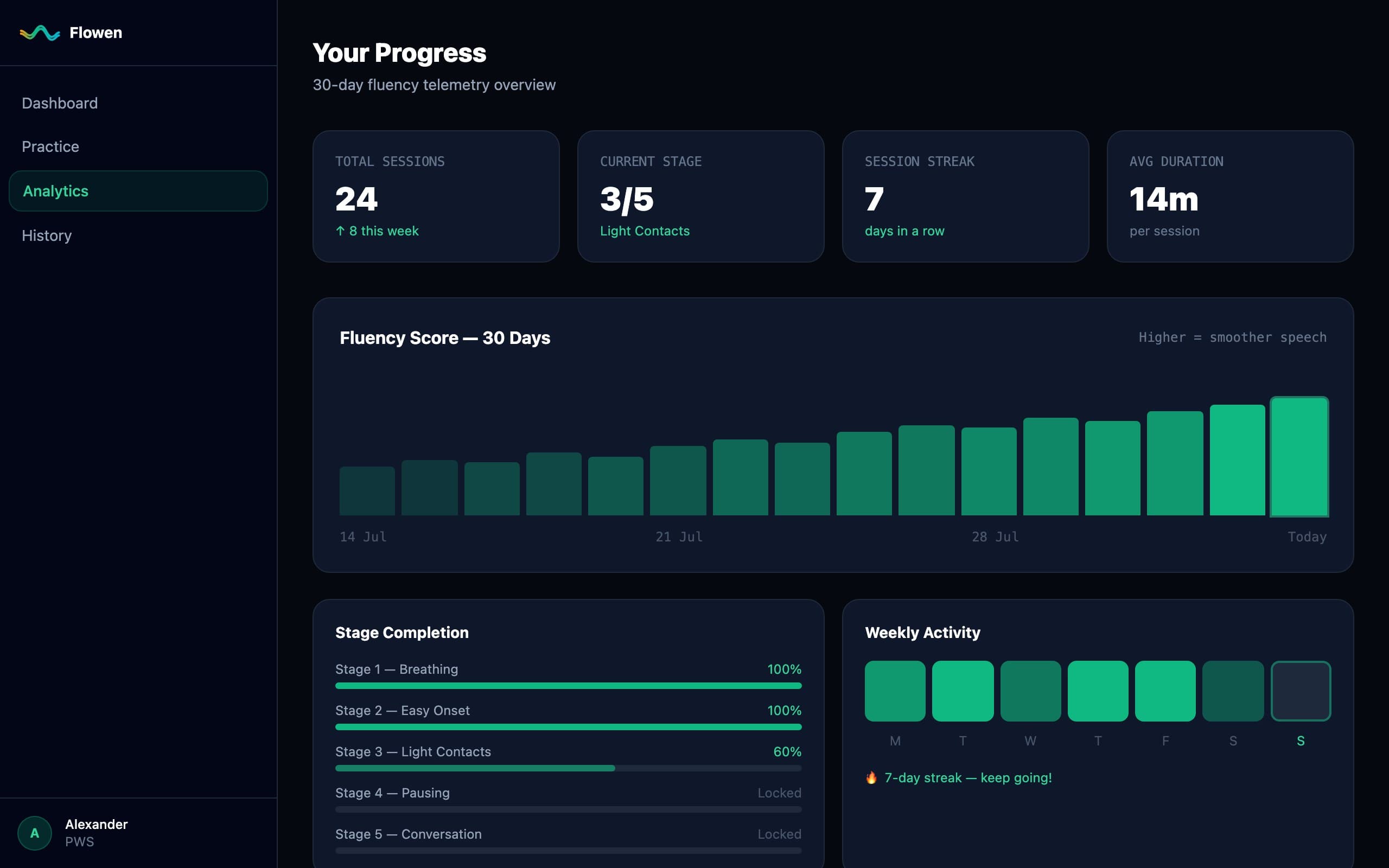 Analytics dashboard